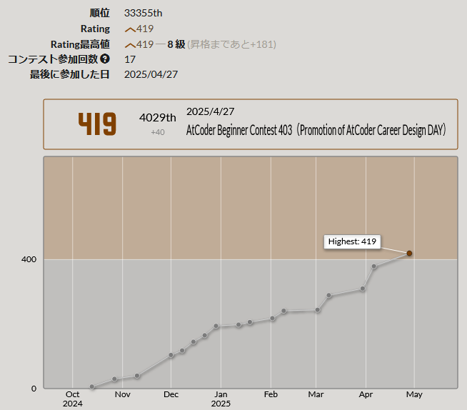 AtCoderのユーザQvitoのユーザ画面の内レーティング推移のグラフの画像。2024-10-12から2025-04-27までのグラフと、その上にレート419であることを示す文字。